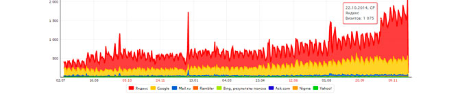 Яндекс Директ и SEO для крупных компаний